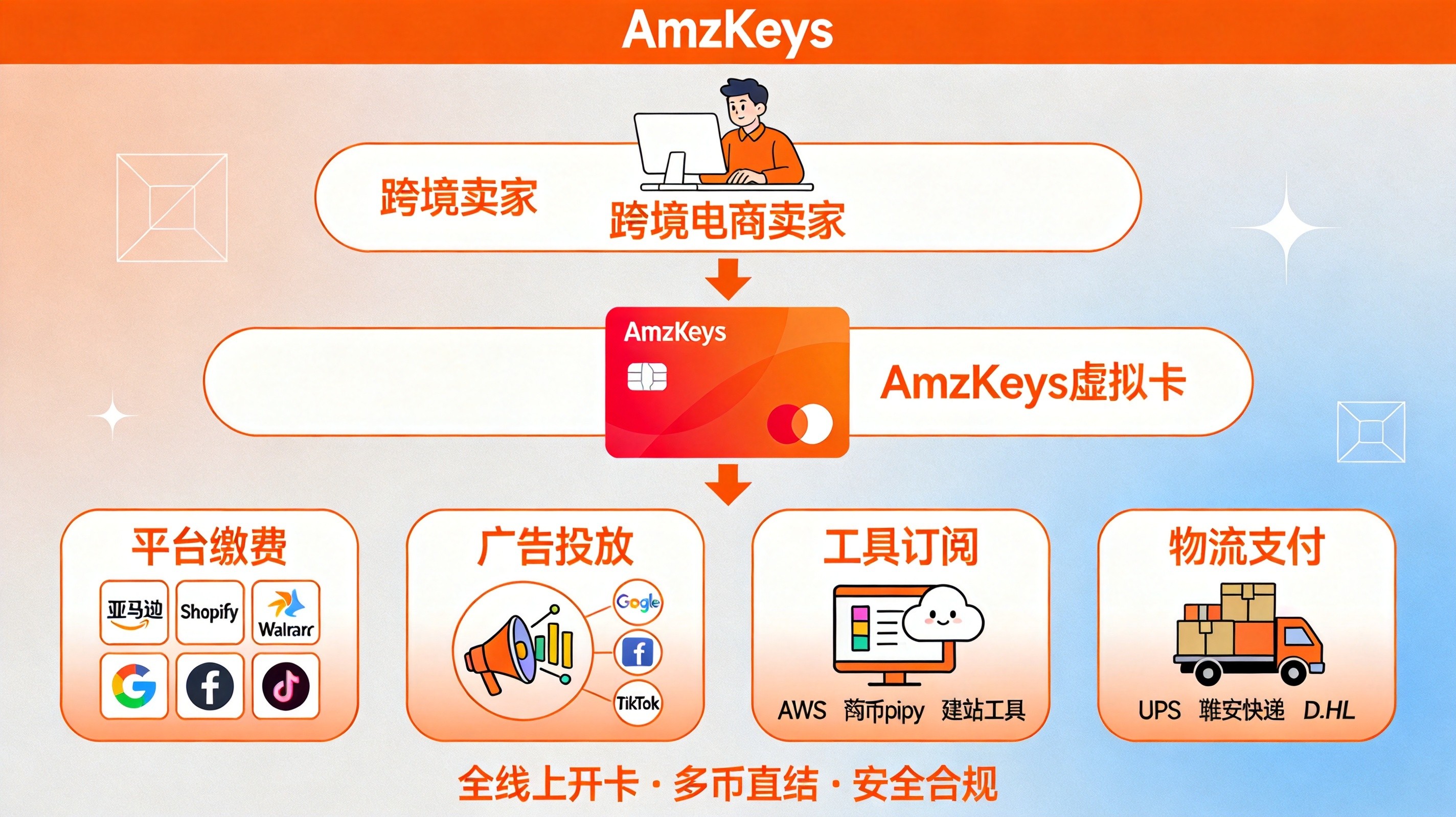 Amzkeys虚拟信用卡覆盖全场景支付流程